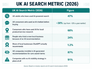 UK AI search statistics for 2026 showing AI search usage, local business research, AI recommendations, and AI visibility gaps