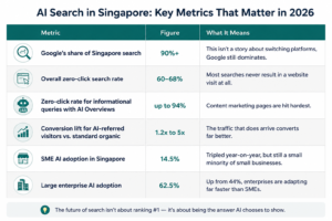 Singapore AI search metrics infographic showing Google’s 90%+ search share, 60–68% zero-click rate, up to 94% zero-click rate for AI Overview queries, AI-referred conversion lift, and AI adoption rates among SMEs and large enterprises in 2026.