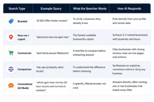 AI search types and how AI responds to branded, near-me, commercial, comparison, and conversational searches
