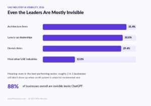 UAE industry AI visibility chart showing ChatGPT invisibility rates for architecture firms, luxury car dealerships, dental clinics, and other industries in 2026.