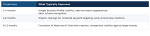 AI SEO timeline showing typical improvements from 2 to 12 months, including Google Business Profile visibility, rankings, and AI citations