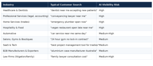 Australian industries, customer search examples, and AI visibility risk levels