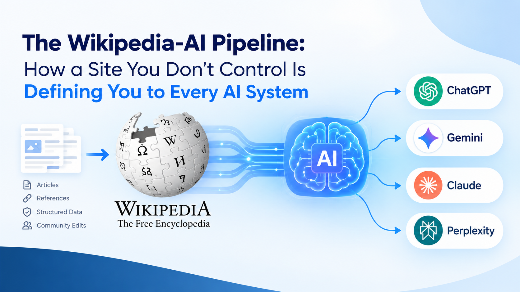 Infographic showing Wikipedia content flowing through an AI pipeline to ChatGPT, Gemini, Claude, and Perplexity, illustrating how external sources can shape AI visibility.